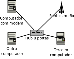 Diagrama da rede com HUB